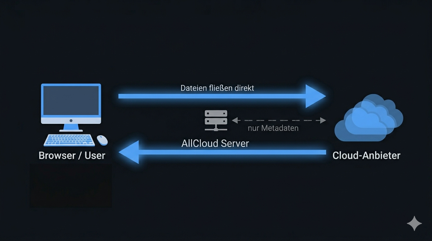 Datenstrom direkt zwischen Browser und Cloud-Anbieter